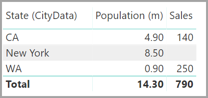 State, Population ve Sales tablosunun ekran görüntüsü.