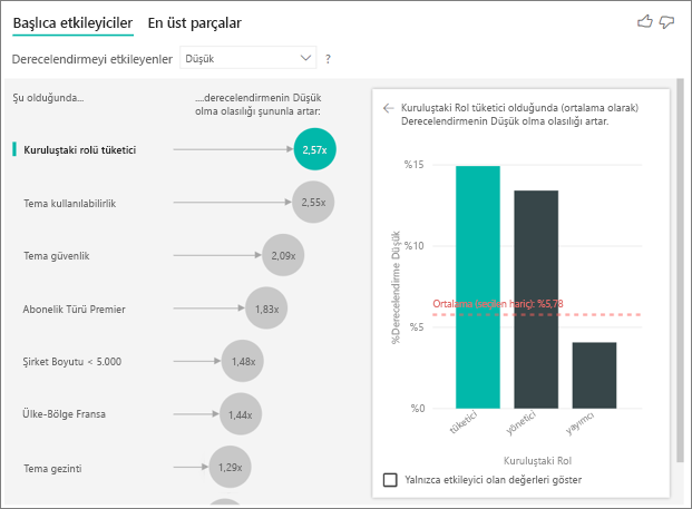 Screenshot of key influencers, with Role in Org is consumer selected.