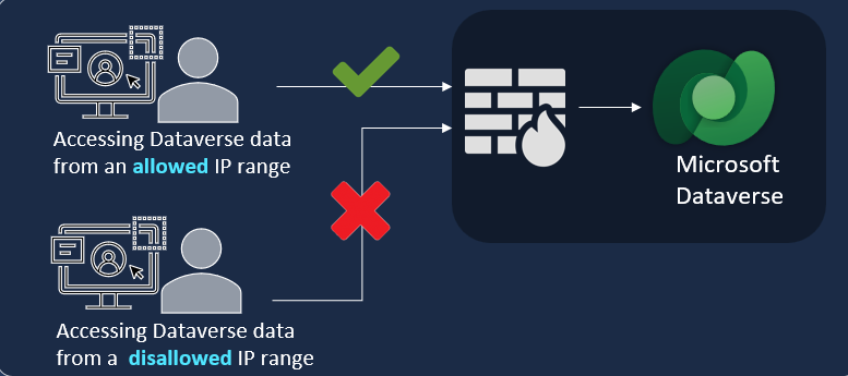 Dataverse uygulamasında IP güvenlik duvarı özelliğini gösteren diyagram.