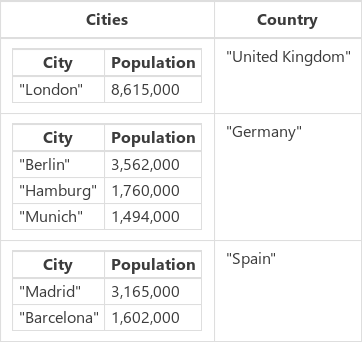 CitiesByCountry koleksiyonu.