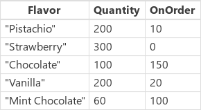 Strawberry üzerinde Pistachio ile sıralanmış.