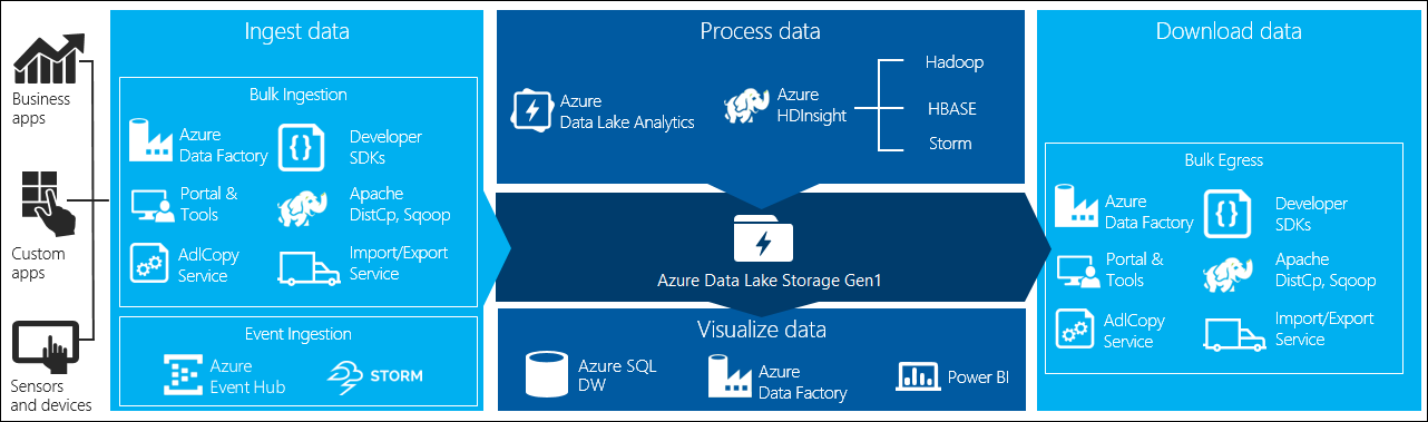 Data Lake Storage 1. Nesil'de verileri görselleştirme