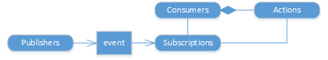 service hook resources