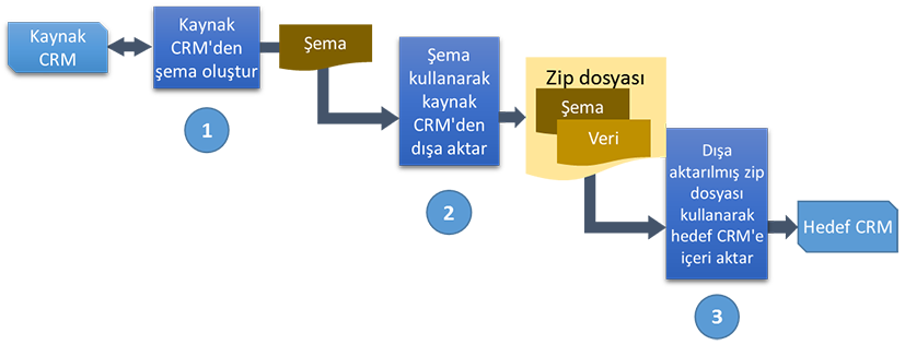 Yapılandırma geçiş işlemi akış diyagramı