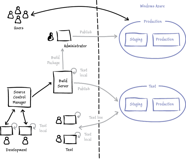 Figure 2 - Adatum's application life cycle management environment