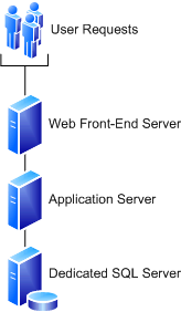 Medium farm topology