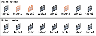 Mixed and uniform extents