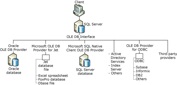 İstemci - SQL Server - OLE DB sağlayıcısı