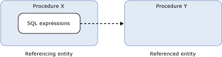 SQL bağımlılığı gösterimi