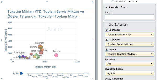 Yürütme ekseni ve veri etiketleriyle bir kabarcık grafiği