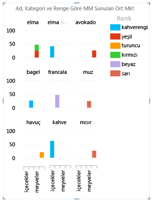 Alan düzeyinde varsayılan gruplandırmaya dayalı grafik