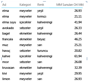 Satır Tanımlayıcısı üzerinde gruplandırılan matris düzeni