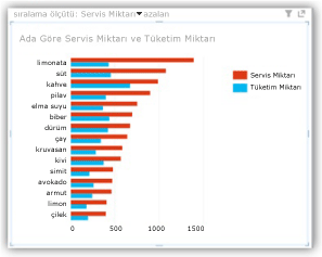 Ölçülere göre sıralanmış grafik