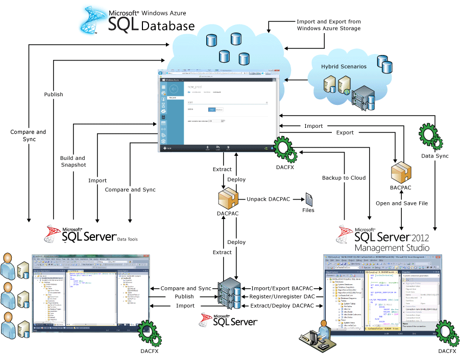 Database Lifecycle Management