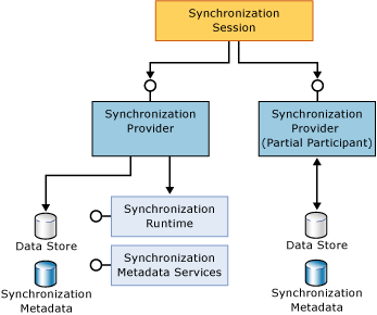 Full and partial participant components