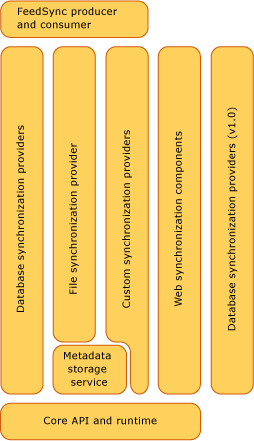 Sync Framework components