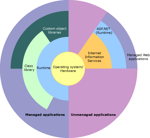 Managed code within a larger architecture