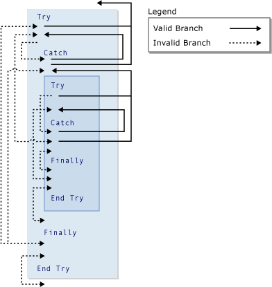 Try yapısının dallandırma grafik diyagramı