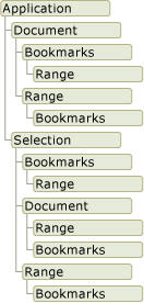 Word nesne modeli grafiği