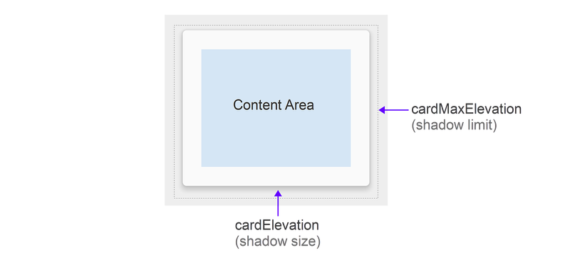 CardView yükseltme özniteliklerinin diyagramı