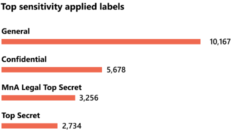 breakdown of content by sensitivity label classification placeholder screenshot.