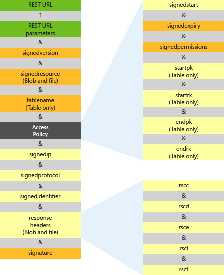 Paylaşılan erişim imzası URL'sinin parametre öğelerinin diyagramı.