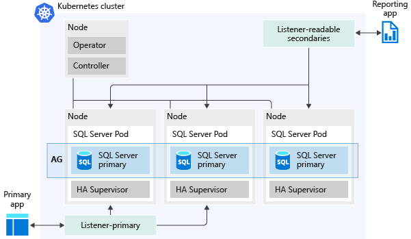 high-availability-ag-bdc