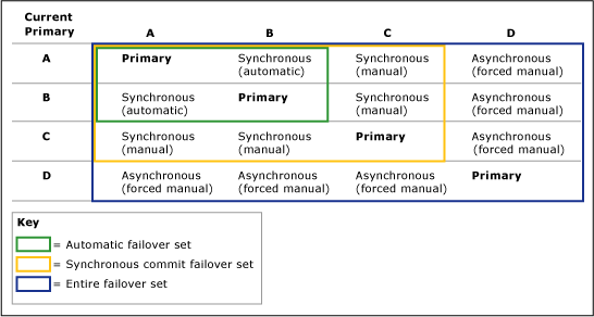 How primary replica configuration affects failover