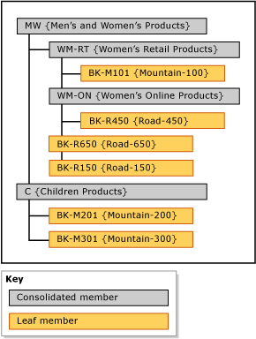 Mountain Bike Explicit Hierarchy Example