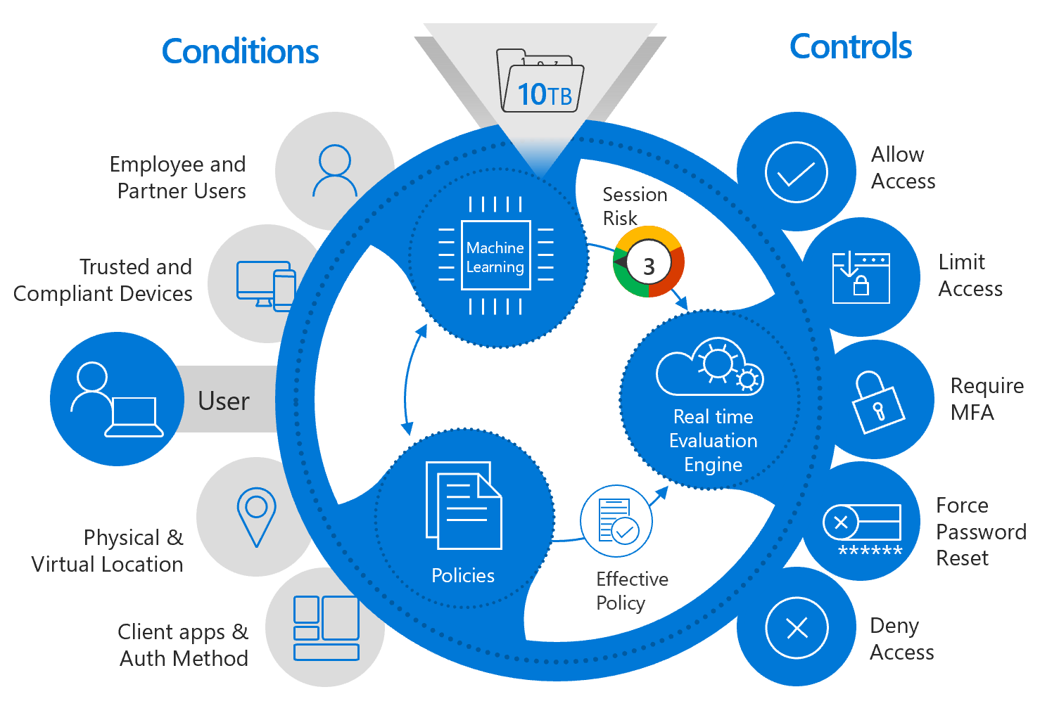 Diagram of risk-based controls.