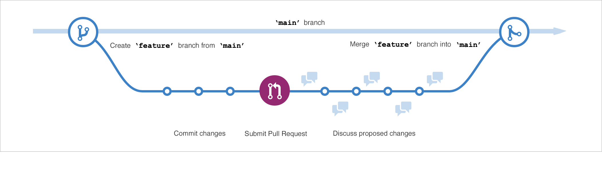 GitHub Flow'un yeni bir dal, işleme, çekme isteği içeren ve değişiklikleri bu sırada main'a geri birleştiren doğrusal bir biçimde görsel gösterimini gösteren ekran görüntüsü.