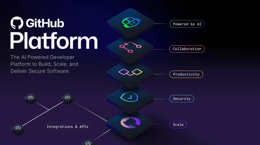 Yukarıdan aşağıya katmanların bulunduğu GitHub Platformunun kavramsal görüntüsü: AI, İşbirliği, Üretkenlik, Güvenlik ve Ölçek.