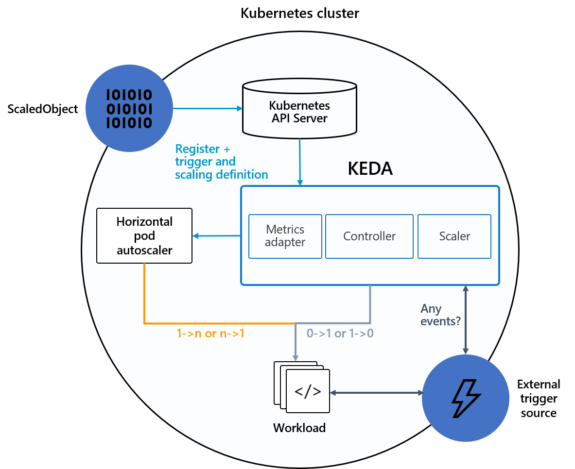 Kubernetes'teki KEDA mimarisini gösteren diyagram.