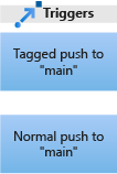 Diagram that shows two types of pipeline triggers.