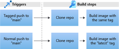 Diagram that shows the procession from triggers to the first and second build steps in a pipeline.