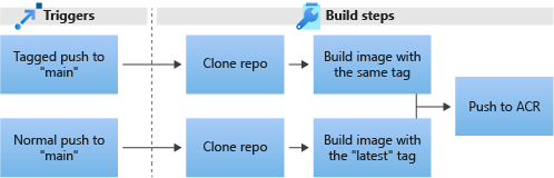 Diagram that shows the procession from triggers to the first, second, and third build steps in the pipeline.