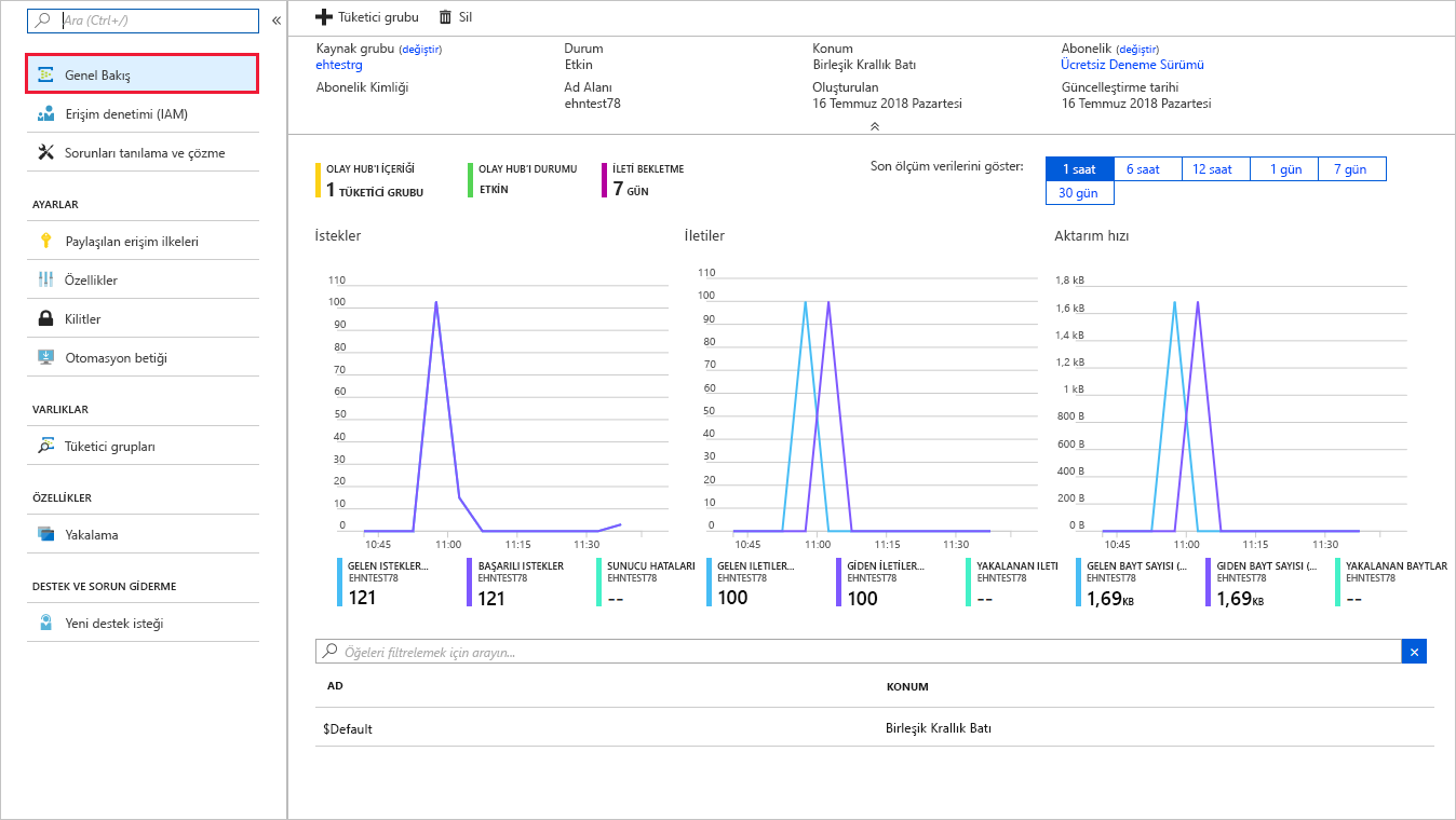 Screenshot of the Azure portal displaying the Event Hub namespace with message counts.