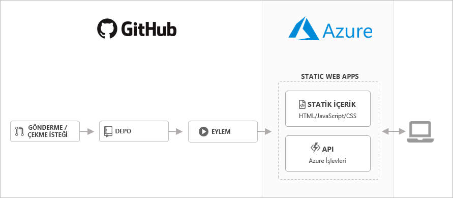 Diagram showing the Static Apps overview.