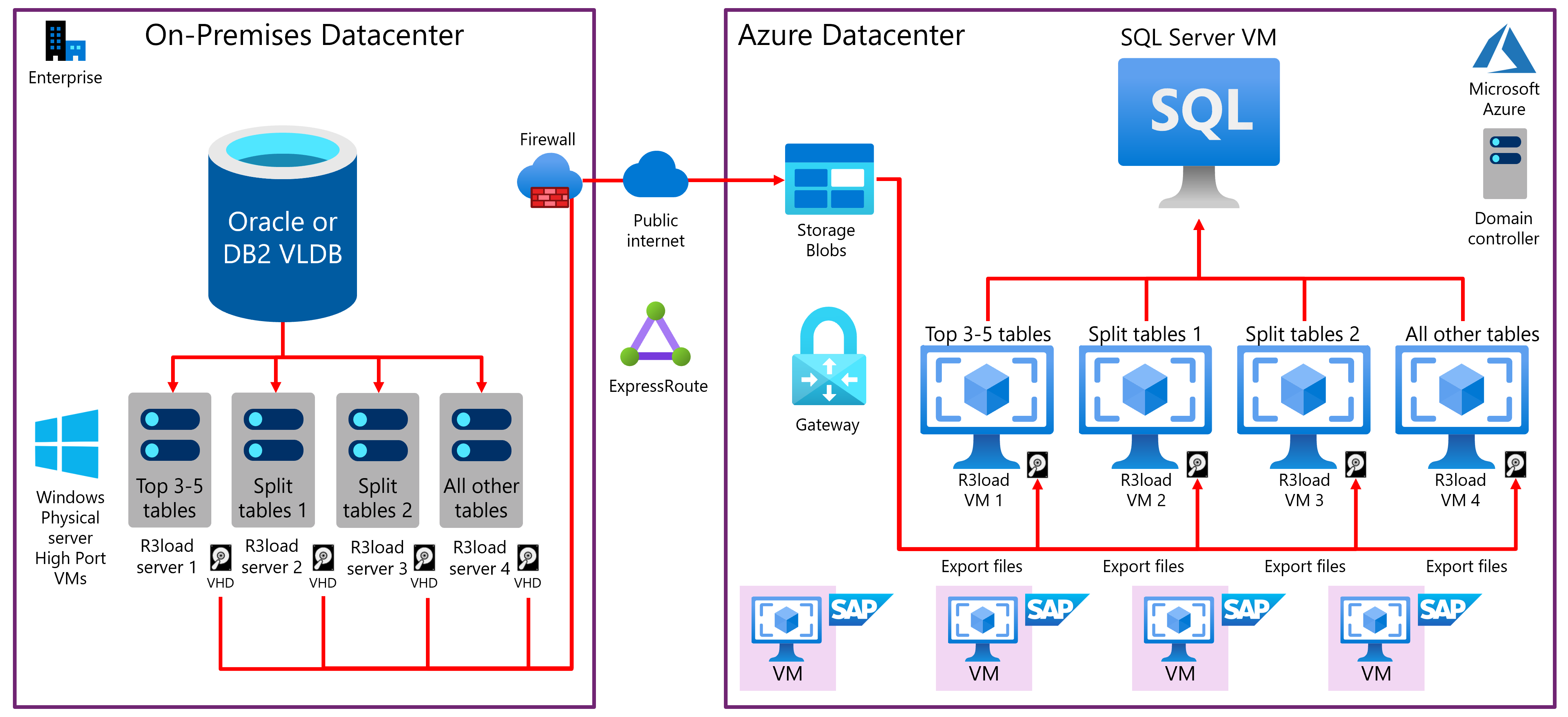 Tipik bir V L D B işletim sistemi veritabanı geçiş ve Azure'a taşımayı gösteren diyagram.