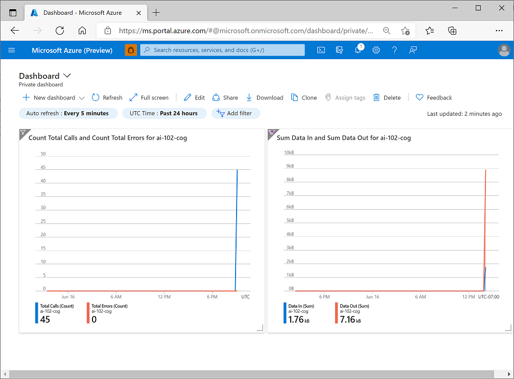 A screenshot showing metrics in a dashboard.