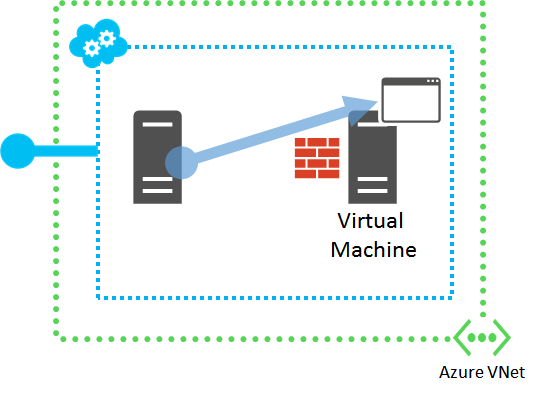 Azure VNet'te aynı sanal ağdaki başka bir V M'den uygulamaya doğrudan erişme diyagramı.