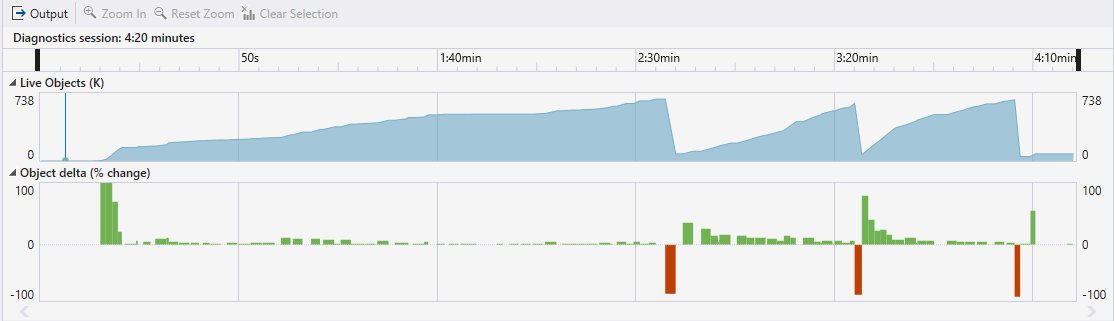 Dotnet Ayırma aracının grafiğinin ekran görüntüsü.