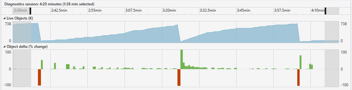 Dotnet Ayırma zamanının filtrelenmiş grafiğinin ekran görüntüsü.