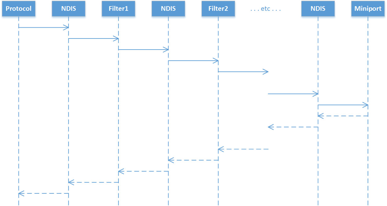 Function call sequence for Regular and Direct OID requests.