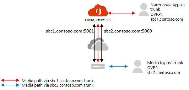 显示两个中继可以指向具有相同公共 IP 的同一 SBC。