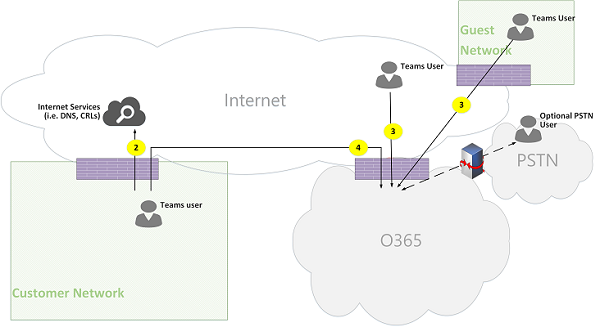 Microsoft Teams Online 呼叫流图 09。