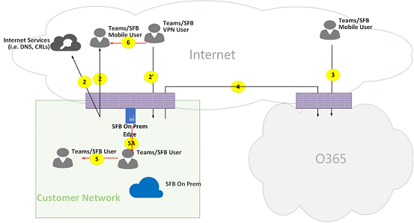 Microsoft Teams Online 呼叫流图 13。