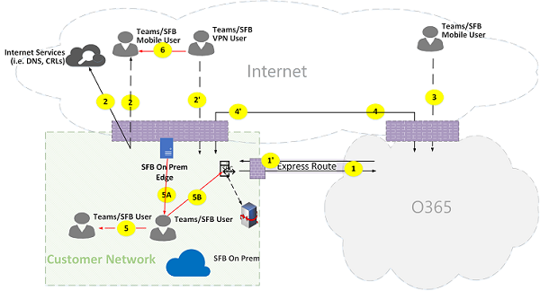 Microsoft Teams Online 呼叫流图 25。