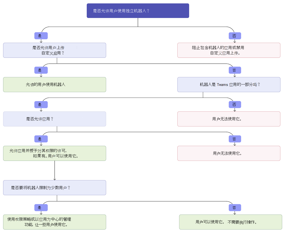 显示决策流程的流程图，供管理员了解如何允许其用户使用独立机器人。