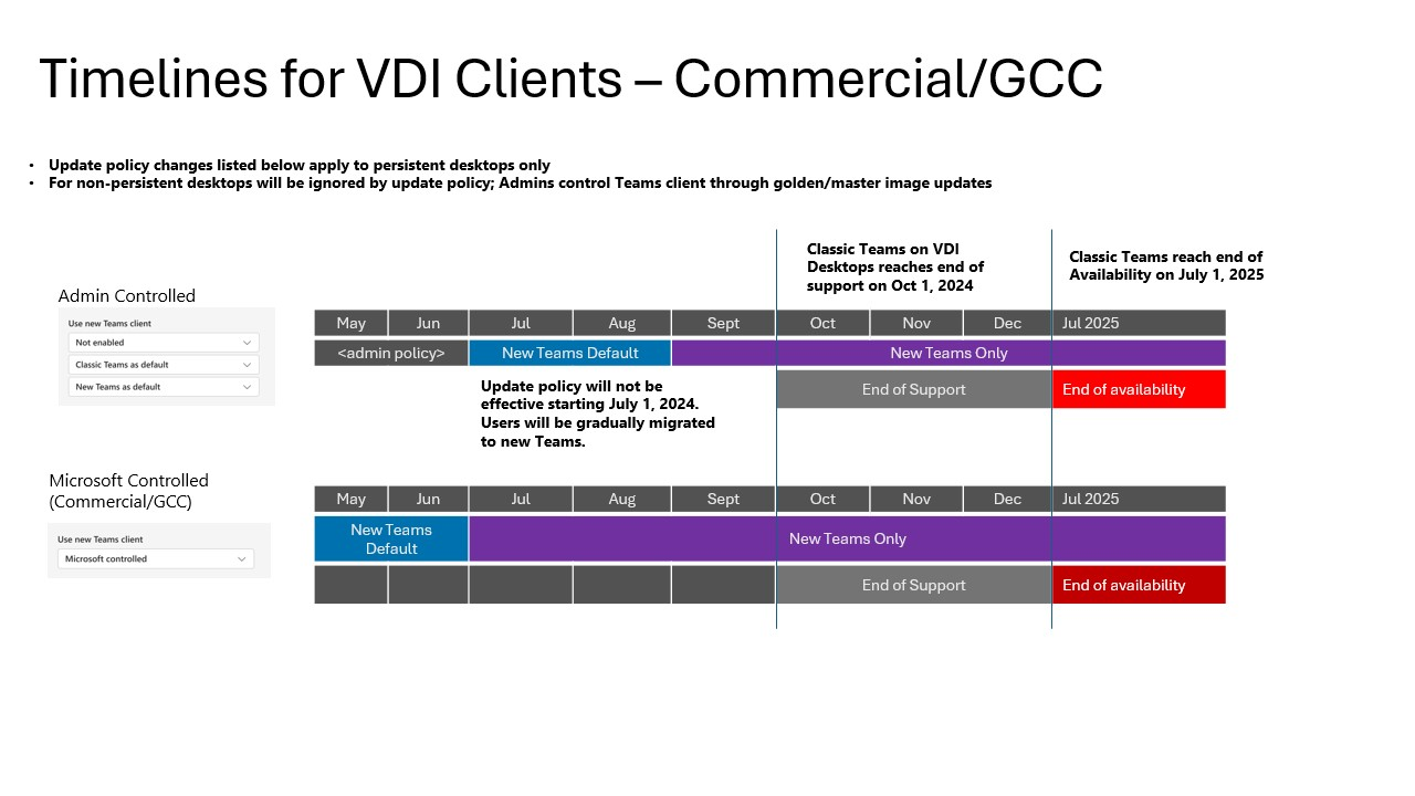 显示经典 Teams 到新 Teams 的 VDI 时间线的图表。